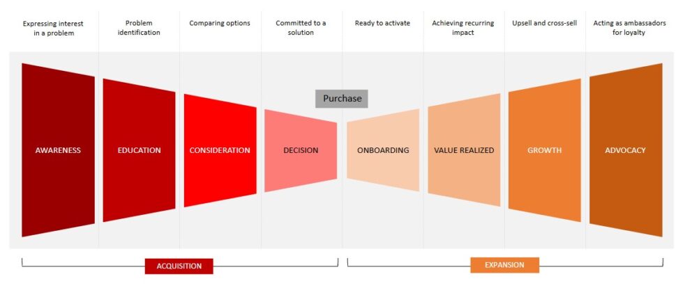 Frequently Asked Questions About Managing the B2B Customer Life Cycle—From Acquisition to Expansion