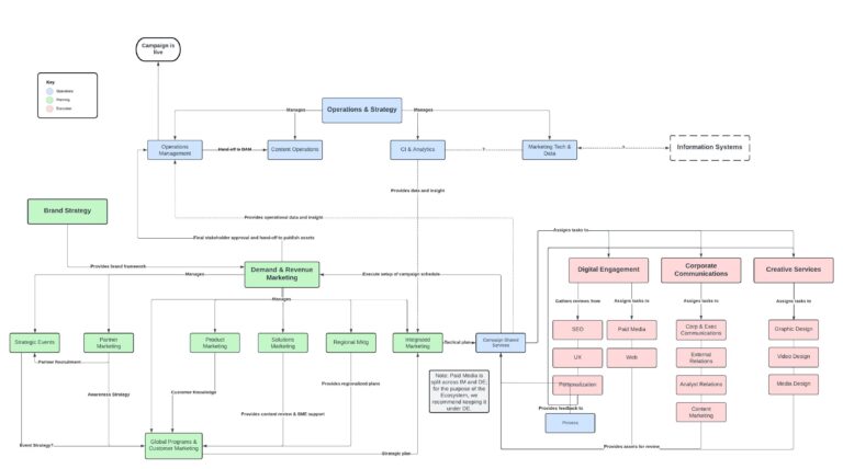 organizational ecosystem chart