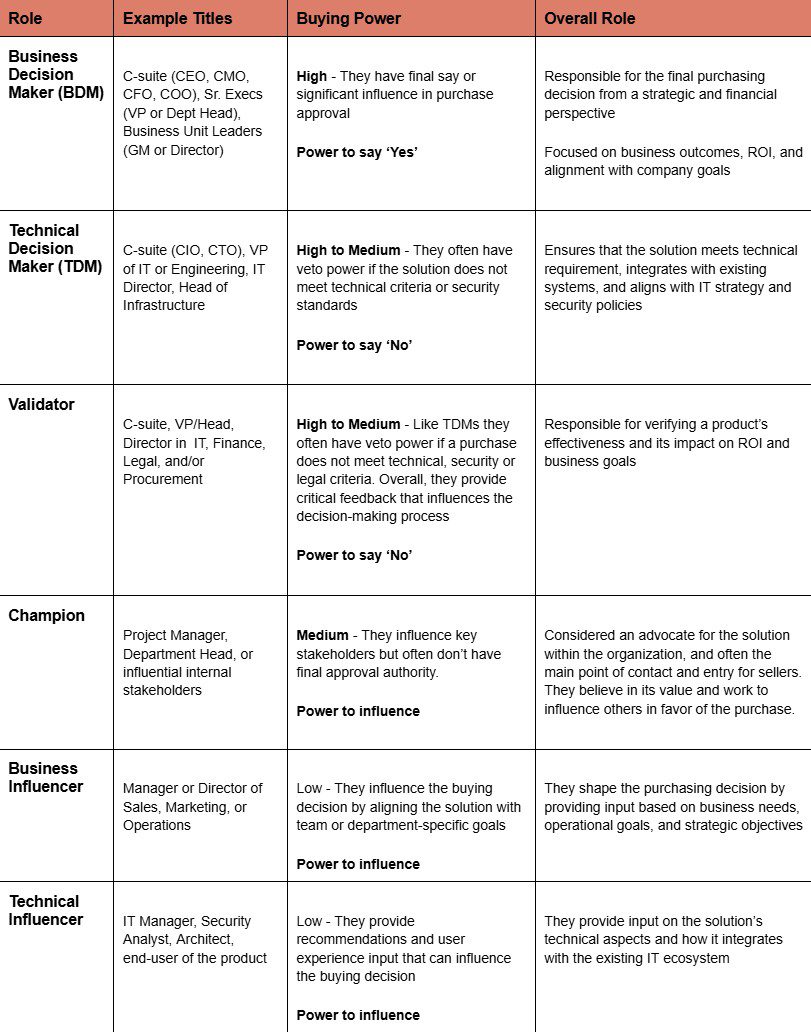 table of buyer committee roles