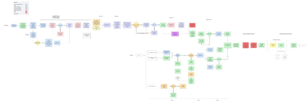 campaign to execution workflow