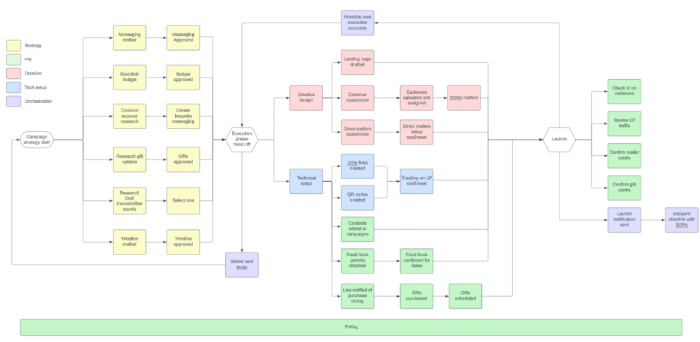 Simple workflow for bespoke campaign development